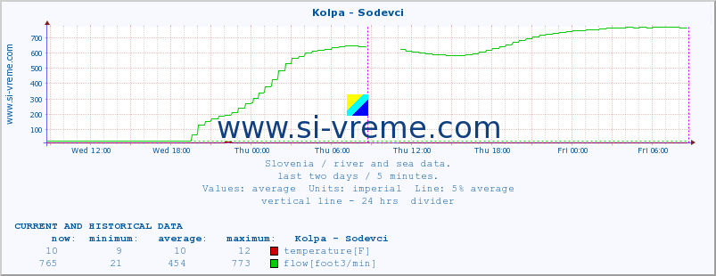  :: Kolpa - Sodevci :: temperature | flow | height :: last two days / 5 minutes.