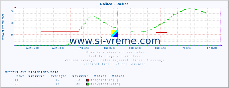  :: Rašica - Rašica :: temperature | flow | height :: last two days / 5 minutes.