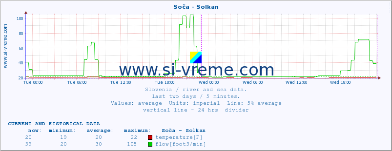  :: Soča - Solkan :: temperature | flow | height :: last two days / 5 minutes.