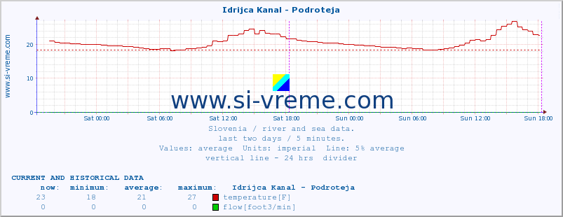  :: Idrijca Kanal - Podroteja :: temperature | flow | height :: last two days / 5 minutes.