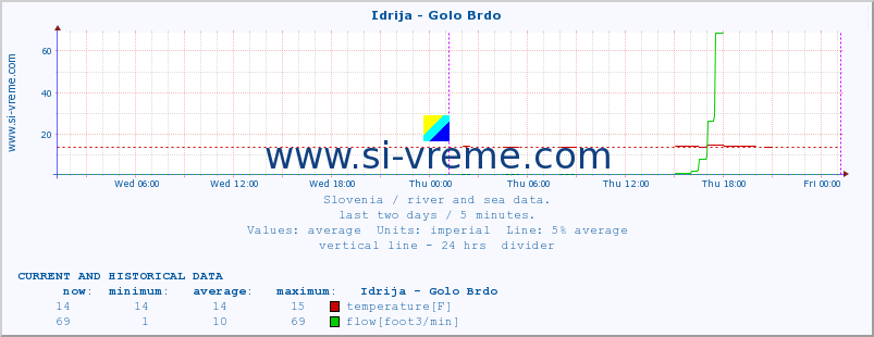  :: Idrija - Golo Brdo :: temperature | flow | height :: last two days / 5 minutes.