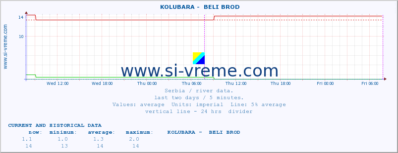  ::  KOLUBARA -  BELI BROD :: height |  |  :: last two days / 5 minutes.