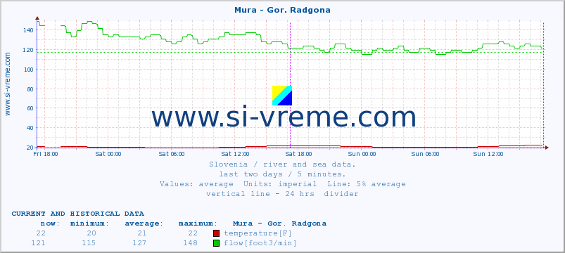  :: Mura - Gor. Radgona :: temperature | flow | height :: last two days / 5 minutes.