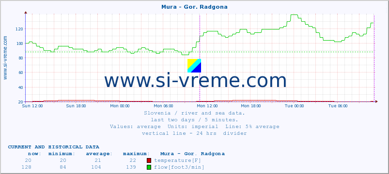  :: Mura - Gor. Radgona :: temperature | flow | height :: last two days / 5 minutes.