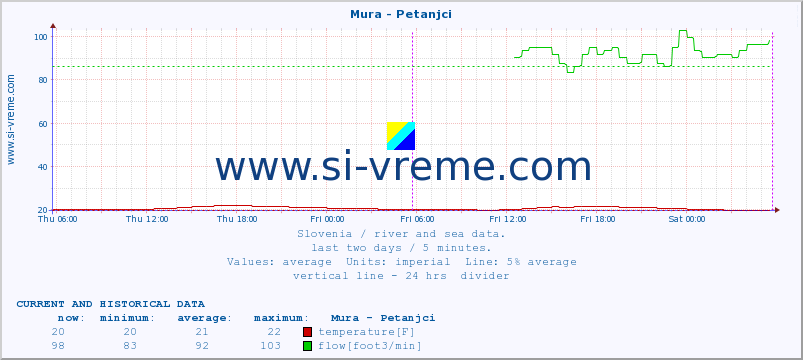  :: Mura - Petanjci :: temperature | flow | height :: last two days / 5 minutes.