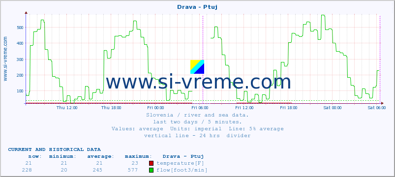  :: Drava - Ptuj :: temperature | flow | height :: last two days / 5 minutes.