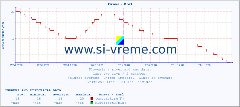  :: Drava - Borl :: temperature | flow | height :: last two days / 5 minutes.