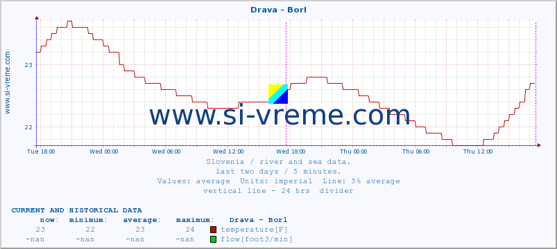  :: Drava - Borl :: temperature | flow | height :: last two days / 5 minutes.