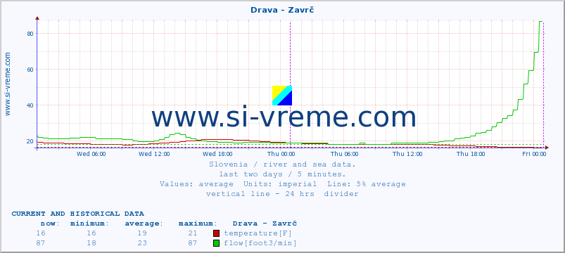  :: Drava - Zavrč :: temperature | flow | height :: last two days / 5 minutes.