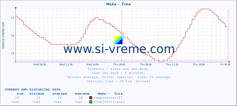  :: Meža -  Črna :: temperature | flow | height :: last two days / 5 minutes.