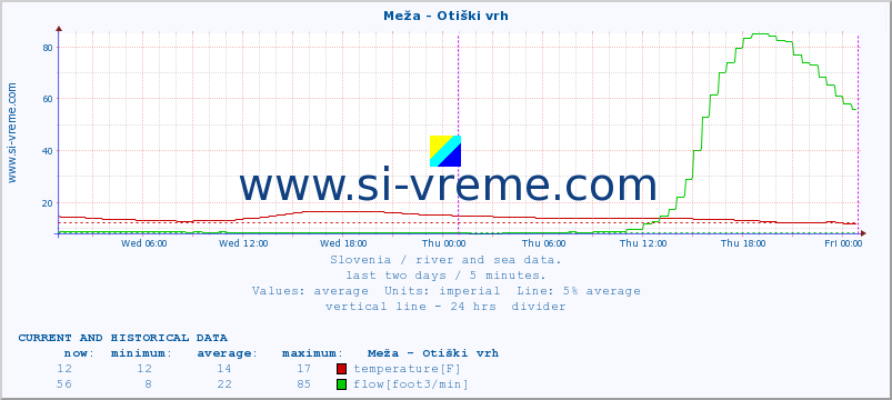  :: Meža - Otiški vrh :: temperature | flow | height :: last two days / 5 minutes.