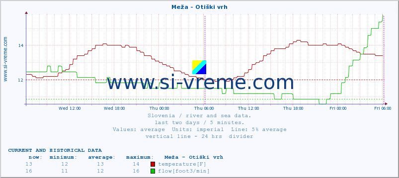  :: Meža - Otiški vrh :: temperature | flow | height :: last two days / 5 minutes.