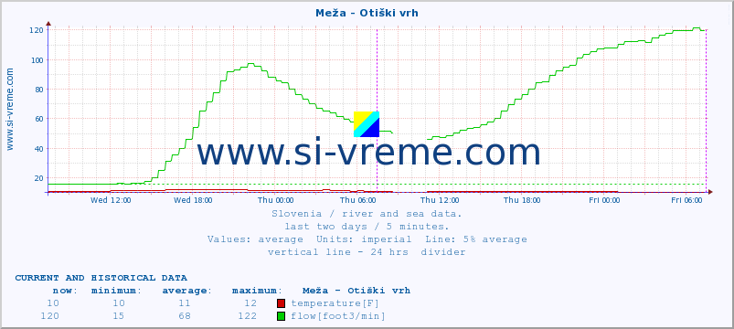  :: Meža - Otiški vrh :: temperature | flow | height :: last two days / 5 minutes.