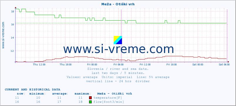  :: Meža - Otiški vrh :: temperature | flow | height :: last two days / 5 minutes.