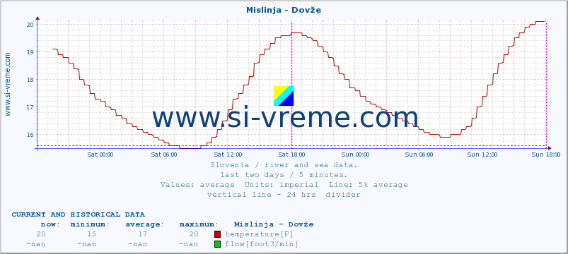  :: Mislinja - Dovže :: temperature | flow | height :: last two days / 5 minutes.