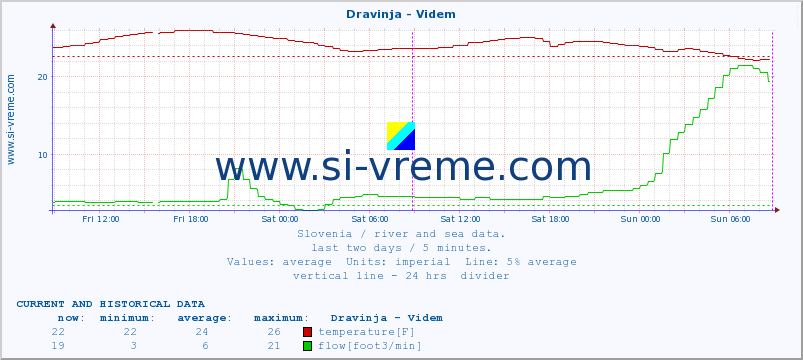  :: Dravinja - Videm :: temperature | flow | height :: last two days / 5 minutes.