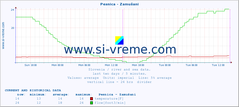  :: Pesnica - Zamušani :: temperature | flow | height :: last two days / 5 minutes.