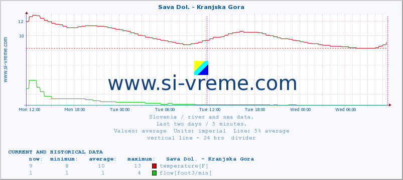  :: Sava Dol. - Kranjska Gora :: temperature | flow | height :: last two days / 5 minutes.