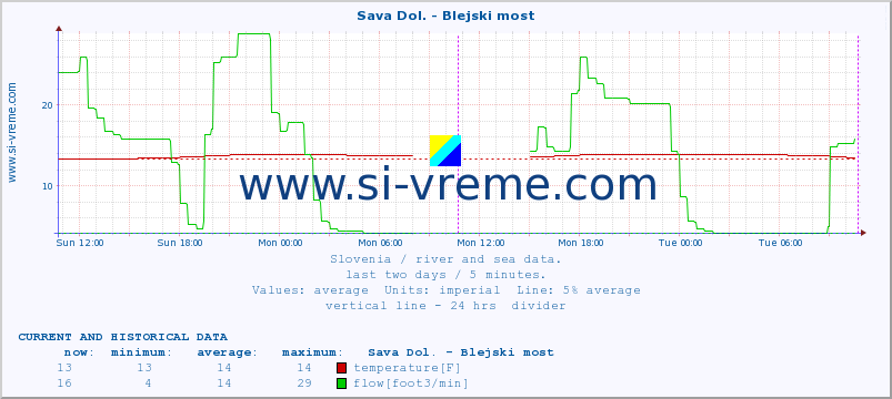  :: Sava Dol. - Blejski most :: temperature | flow | height :: last two days / 5 minutes.