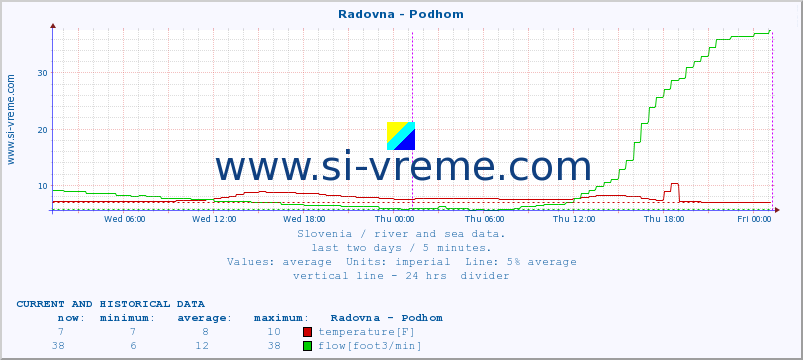  :: Radovna - Podhom :: temperature | flow | height :: last two days / 5 minutes.