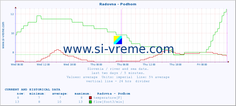  :: Radovna - Podhom :: temperature | flow | height :: last two days / 5 minutes.