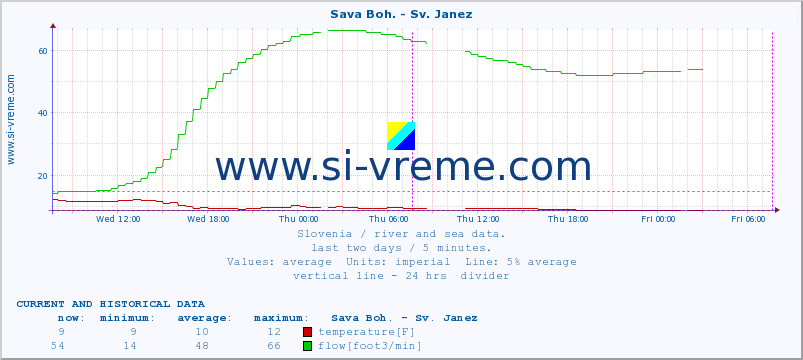  :: Sava Boh. - Sv. Janez :: temperature | flow | height :: last two days / 5 minutes.