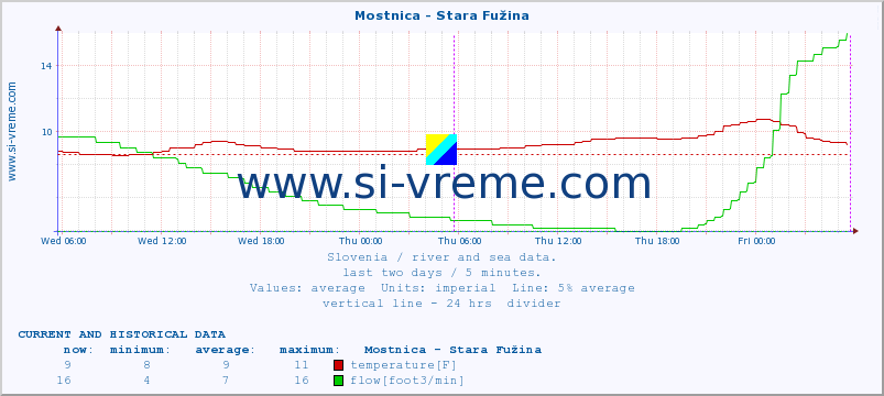  :: Mostnica - Stara Fužina :: temperature | flow | height :: last two days / 5 minutes.