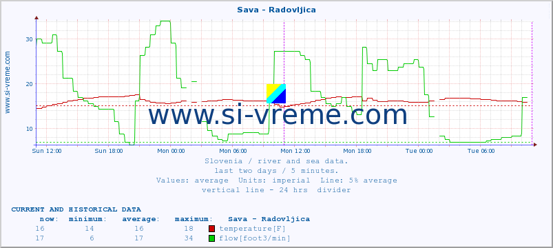  :: Sava - Radovljica :: temperature | flow | height :: last two days / 5 minutes.