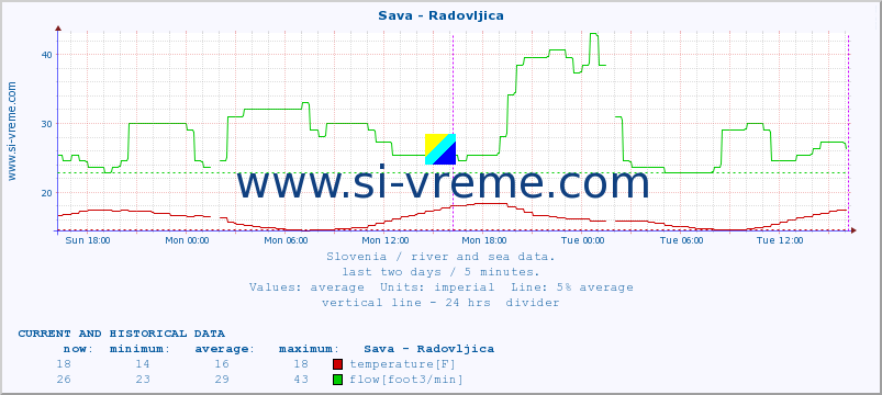  :: Sava - Radovljica :: temperature | flow | height :: last two days / 5 minutes.