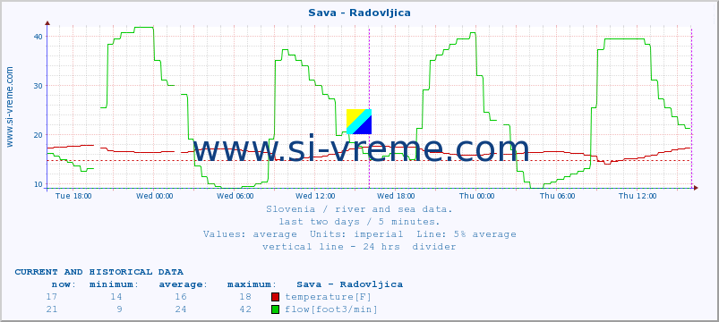  :: Sava - Radovljica :: temperature | flow | height :: last two days / 5 minutes.