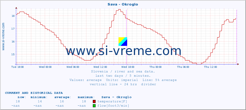  :: Sava - Okroglo :: temperature | flow | height :: last two days / 5 minutes.