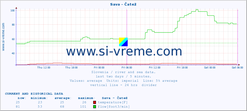  :: Sava - Čatež :: temperature | flow | height :: last two days / 5 minutes.