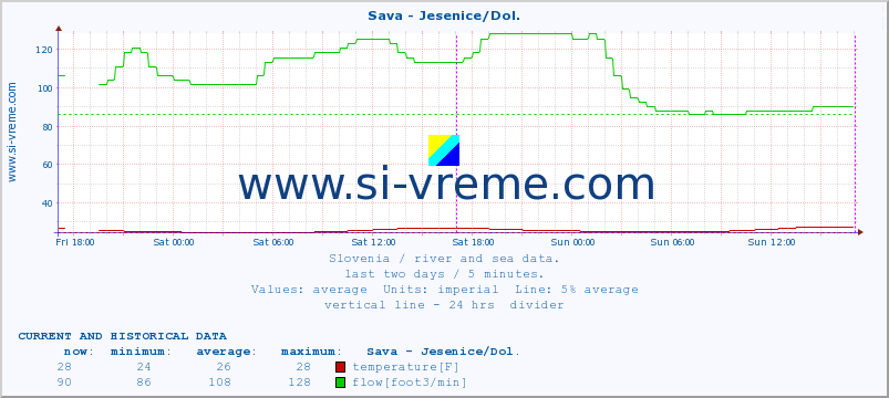  :: Sava - Jesenice/Dol. :: temperature | flow | height :: last two days / 5 minutes.