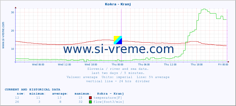  :: Kokra - Kranj :: temperature | flow | height :: last two days / 5 minutes.