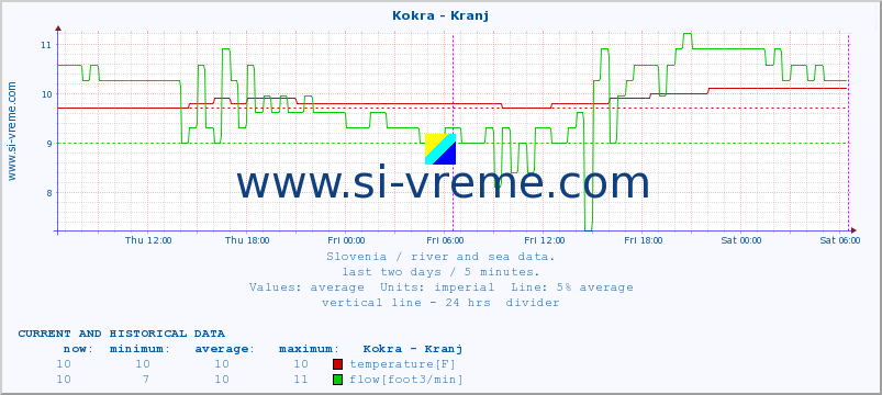  :: Kokra - Kranj :: temperature | flow | height :: last two days / 5 minutes.