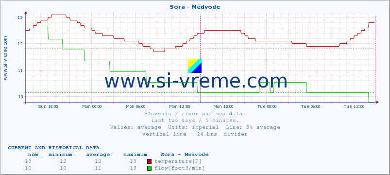  :: Sora - Medvode :: temperature | flow | height :: last two days / 5 minutes.