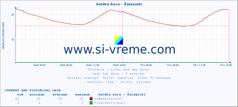  :: Selška Sora - Železniki :: temperature | flow | height :: last two days / 5 minutes.