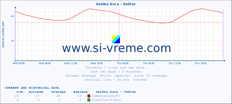  :: Selška Sora - Vešter :: temperature | flow | height :: last two days / 5 minutes.