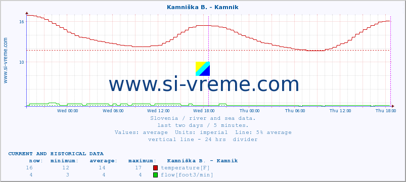  :: Kamniška B. - Kamnik :: temperature | flow | height :: last two days / 5 minutes.