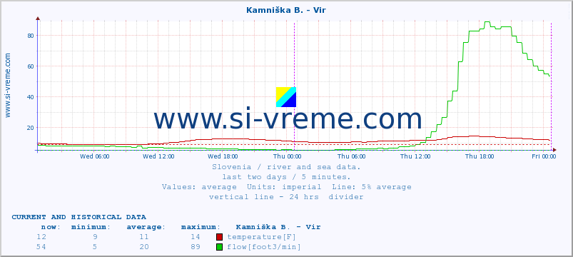  :: Kamniška B. - Vir :: temperature | flow | height :: last two days / 5 minutes.