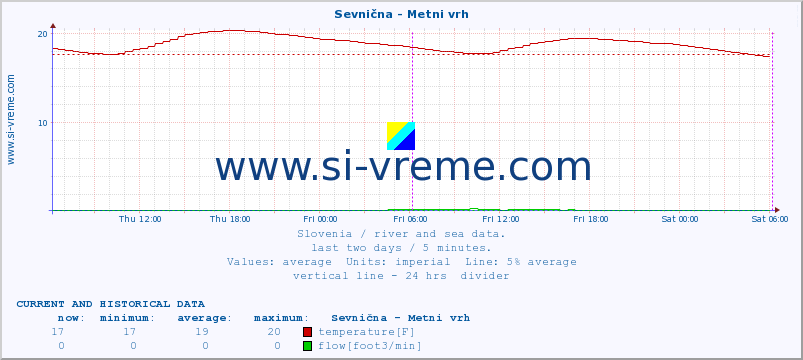  :: Sevnična - Metni vrh :: temperature | flow | height :: last two days / 5 minutes.