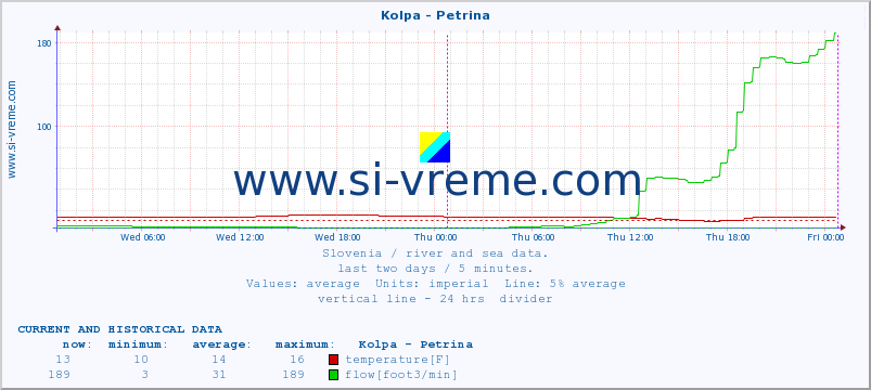  :: Kolpa - Petrina :: temperature | flow | height :: last two days / 5 minutes.