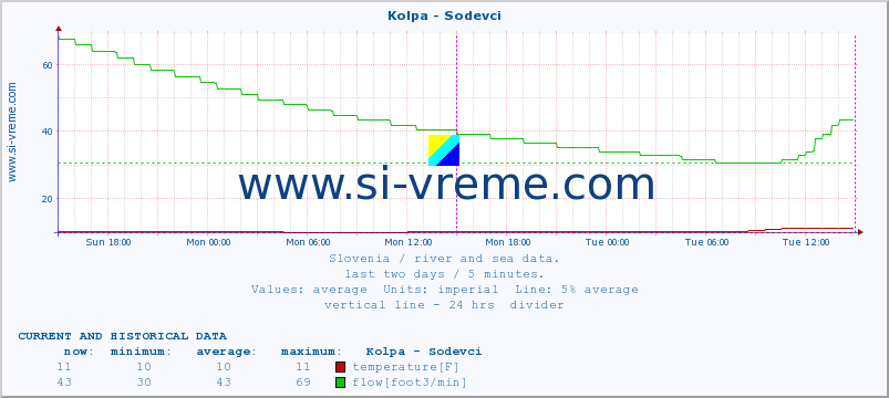  :: Kolpa - Sodevci :: temperature | flow | height :: last two days / 5 minutes.