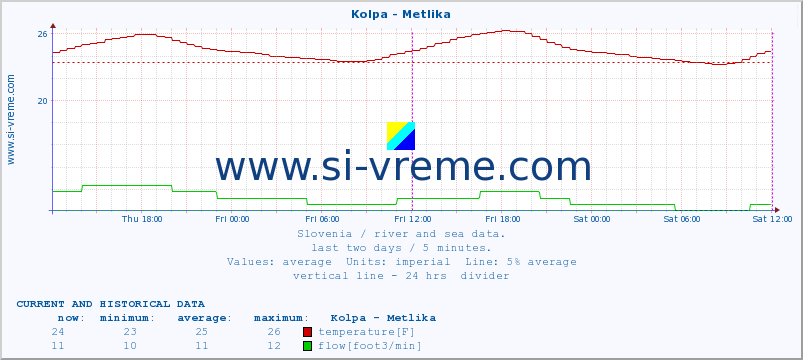  :: Kolpa - Metlika :: temperature | flow | height :: last two days / 5 minutes.