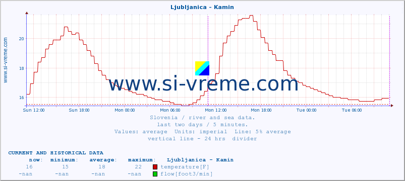  :: Ljubljanica - Kamin :: temperature | flow | height :: last two days / 5 minutes.