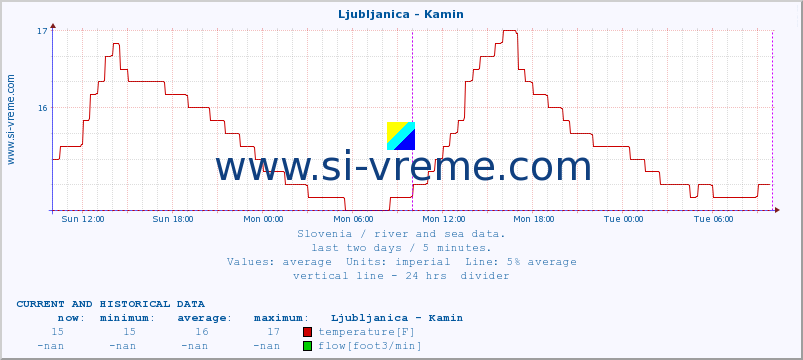  :: Ljubljanica - Kamin :: temperature | flow | height :: last two days / 5 minutes.