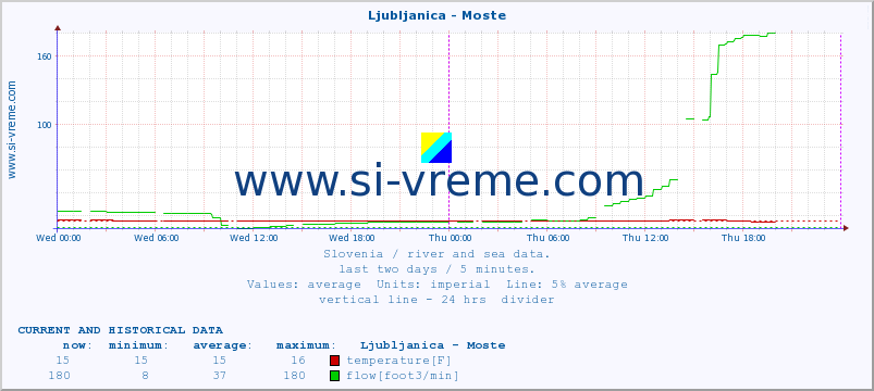  :: Ljubljanica - Moste :: temperature | flow | height :: last two days / 5 minutes.