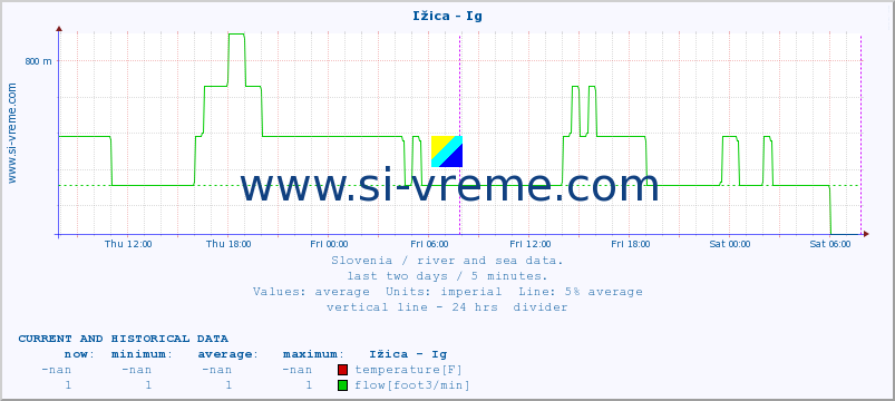  :: Ižica - Ig :: temperature | flow | height :: last two days / 5 minutes.