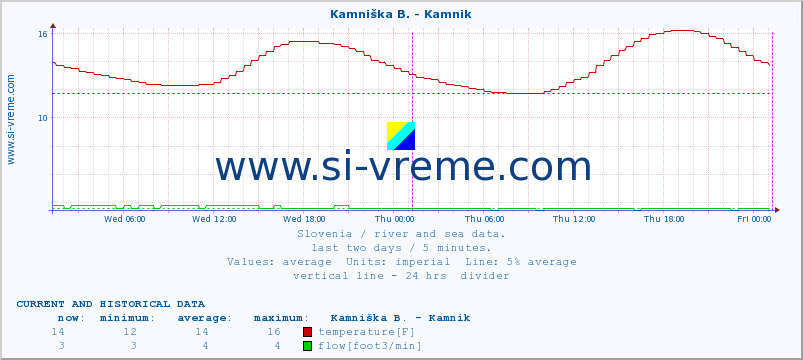  :: Stržen - Gor. Jezero :: temperature | flow | height :: last two days / 5 minutes.