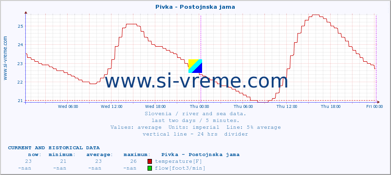  :: Pivka - Postojnska jama :: temperature | flow | height :: last two days / 5 minutes.